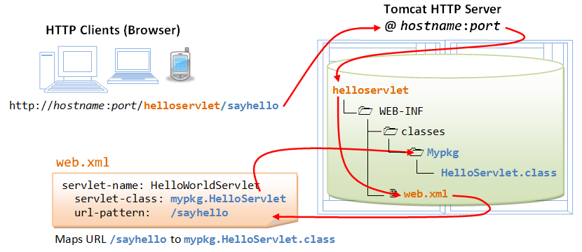 web.xml explained